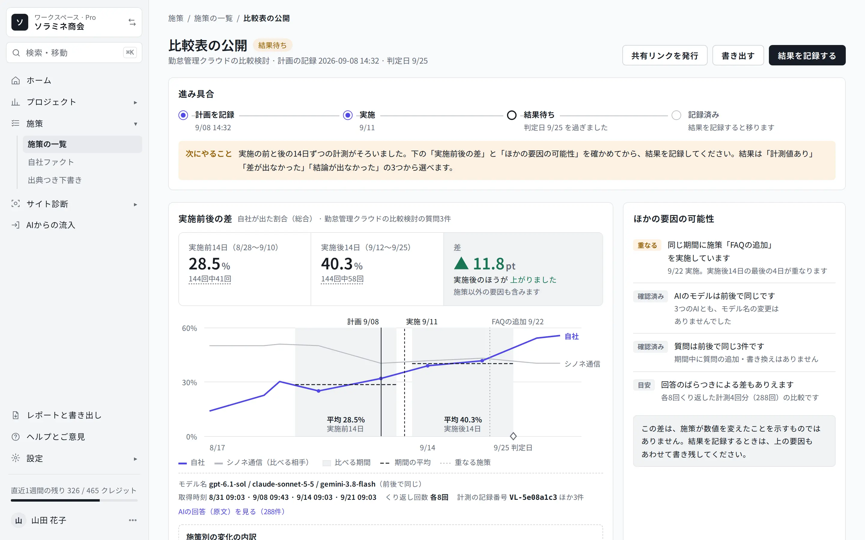 施策の詳細の画面。進み具合(計画を記録・実施・結果待ち)、実施前後の差(実施前14日・実施後14日の自社が出た割合と差、推移の図)、ほかの要因の可能性の一覧