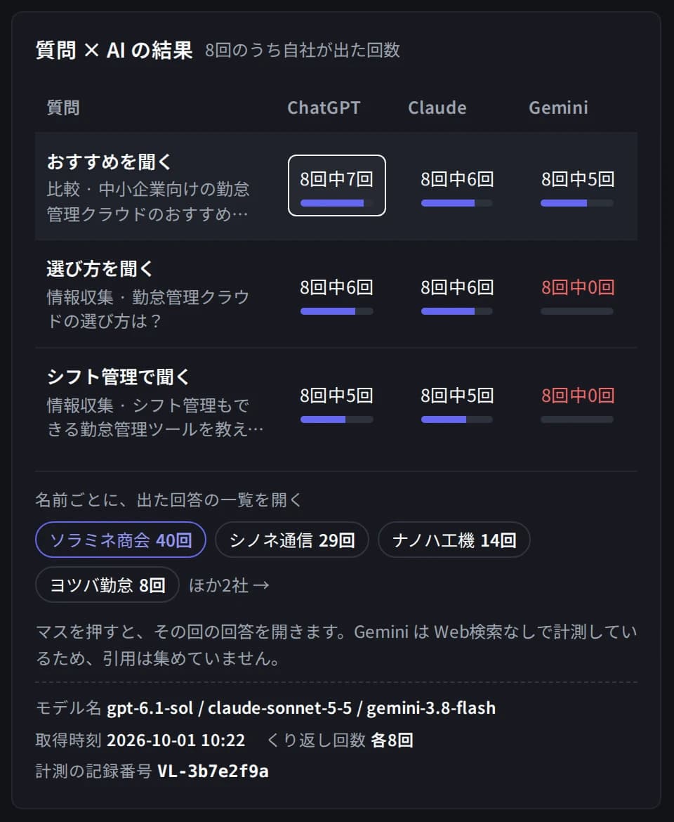 質問と回答の画面。質問3件ごとに、ChatGPT・Claude・Geminiの回答に自社が出た回数を「8回中7回」のように並べた表と、名前ごとの回答の一覧への入口、モデル名・取得時刻・くり返し回数の行