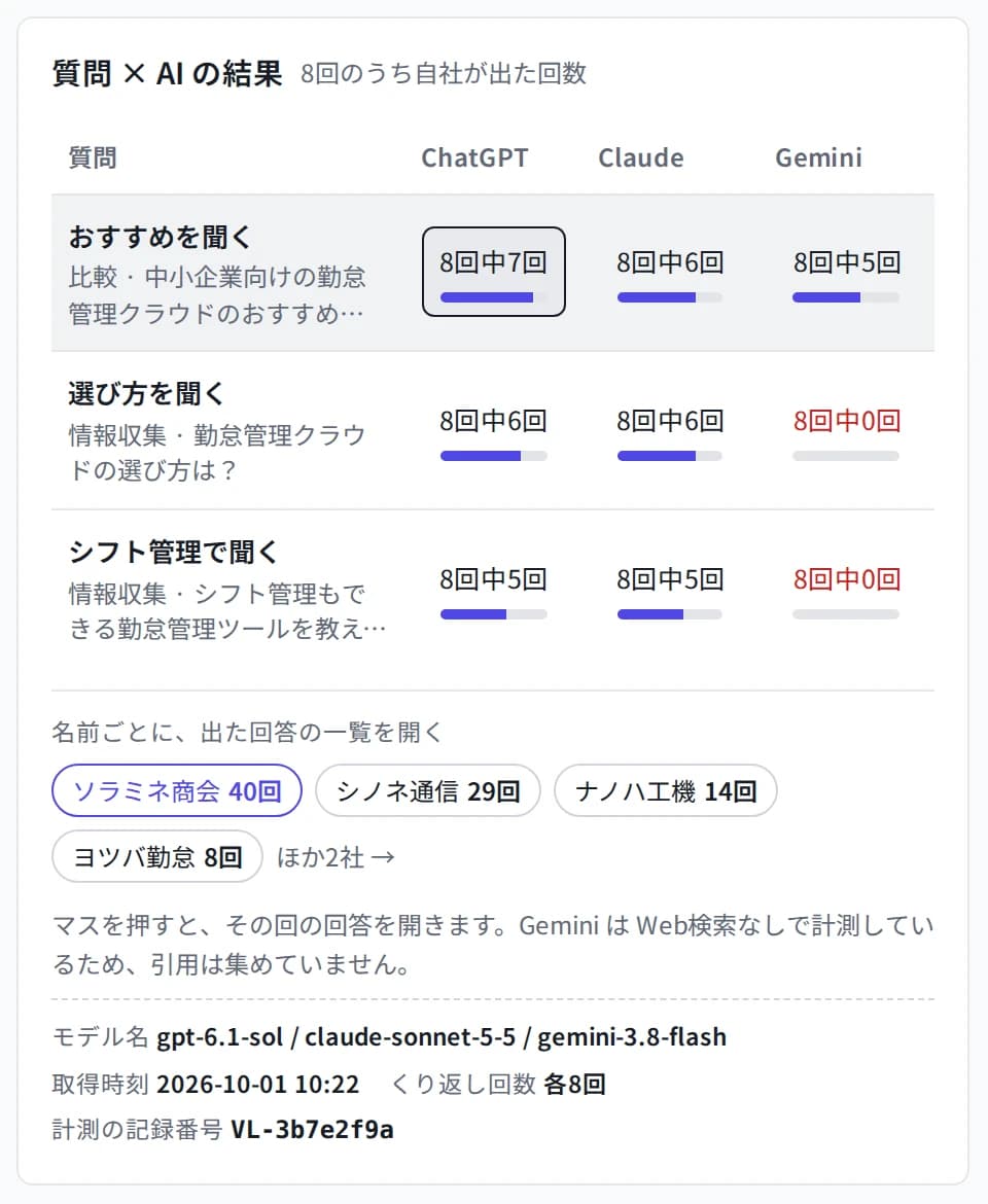 質問と回答の画面。質問3件ごとに、ChatGPT・Claude・Geminiの回答に自社が出た回数を「8回中7回」のように並べた表と、名前ごとの回答の一覧への入口、モデル名・取得時刻・くり返し回数の行