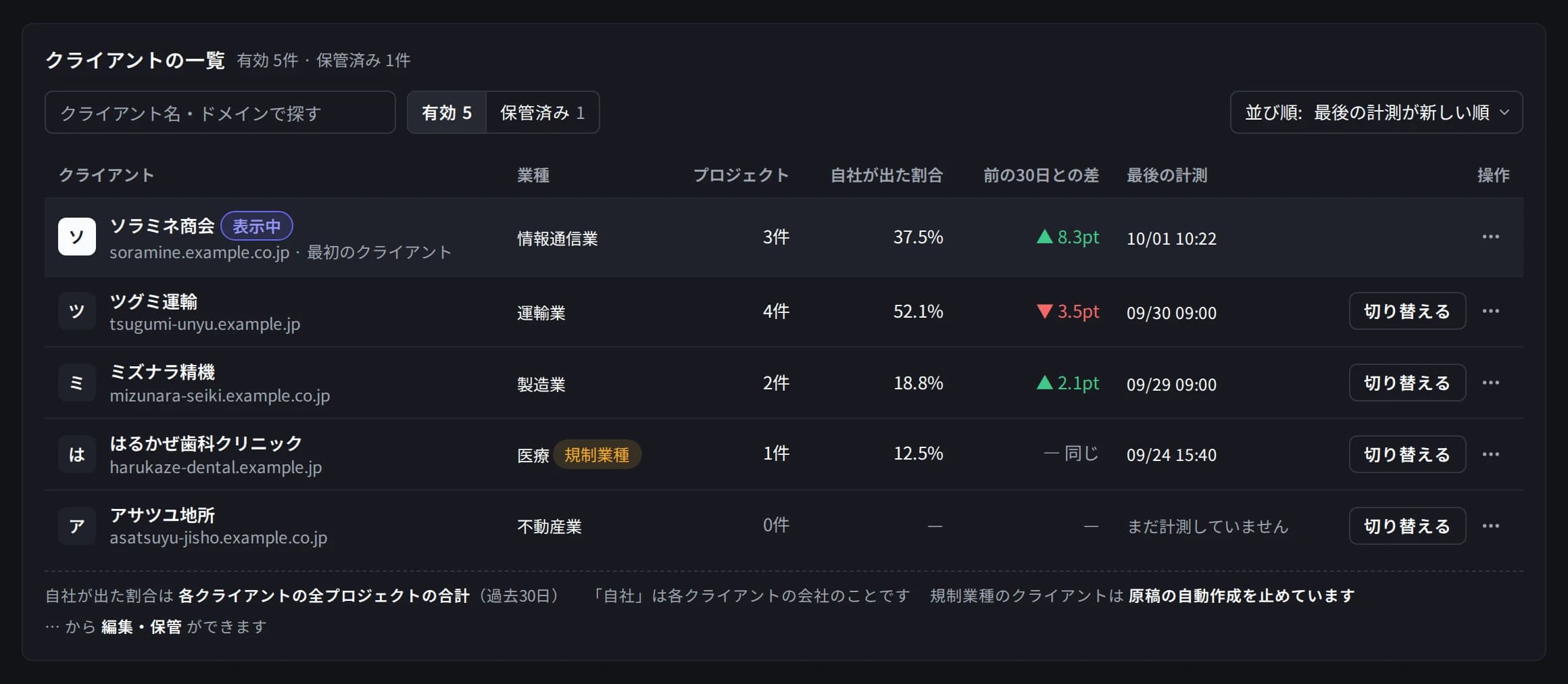 クライアントの一覧の画面。5社の業種・プロジェクトの数・自社が出た割合・前の30日との差・最後の計測と、一覧の注記
