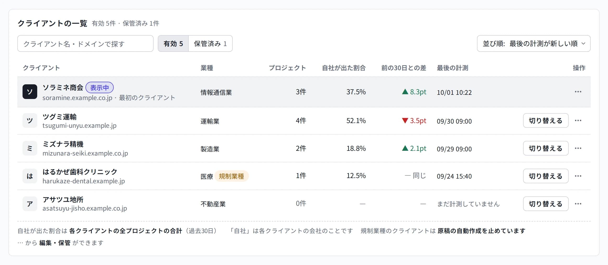 クライアントの一覧の画面。5社の業種・プロジェクトの数・自社が出た割合・前の30日との差・最後の計測と、一覧の注記