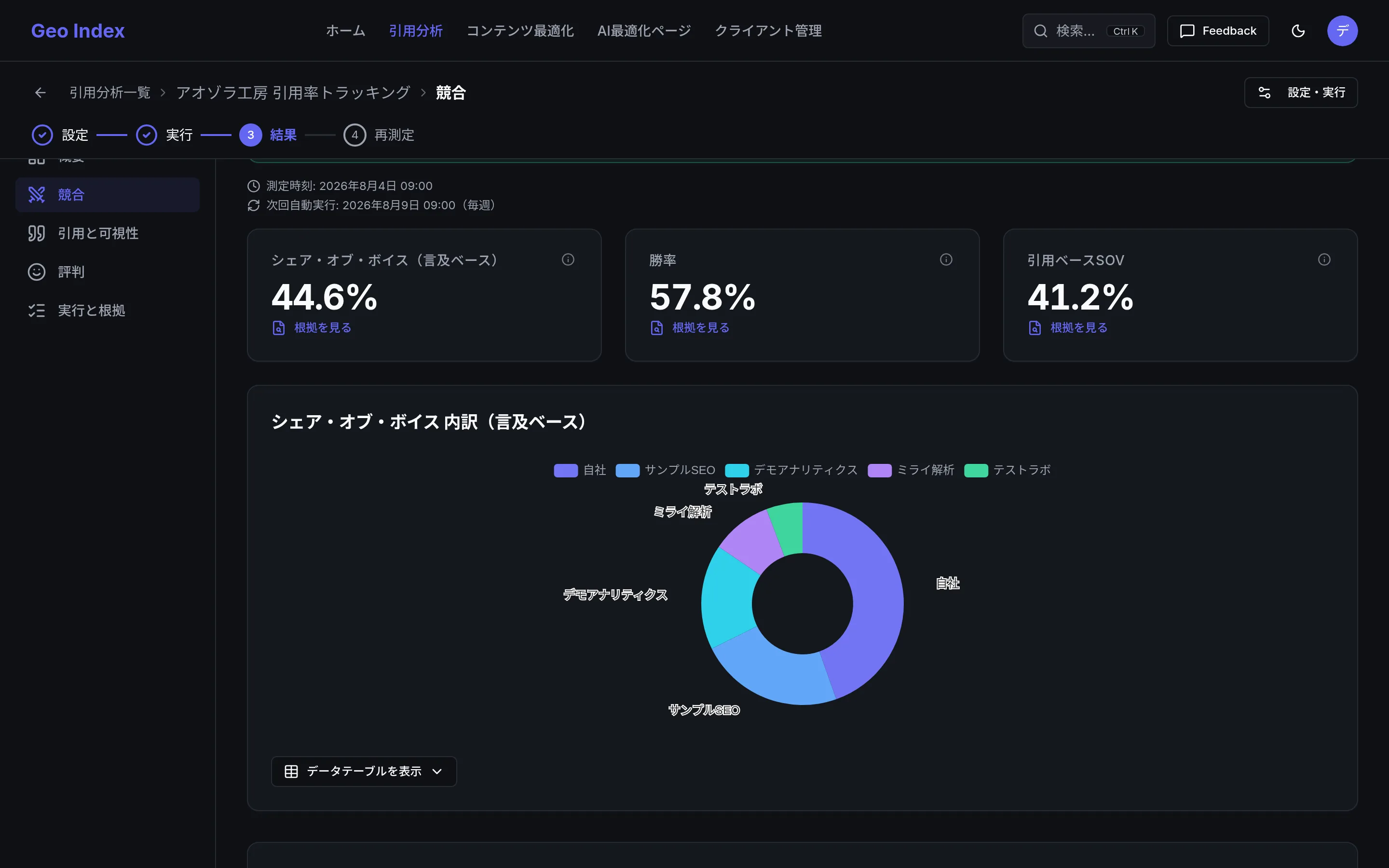 競合比較(Share of Voice)画面。Claudeを含むプラットフォーム別の内訳を確認できます