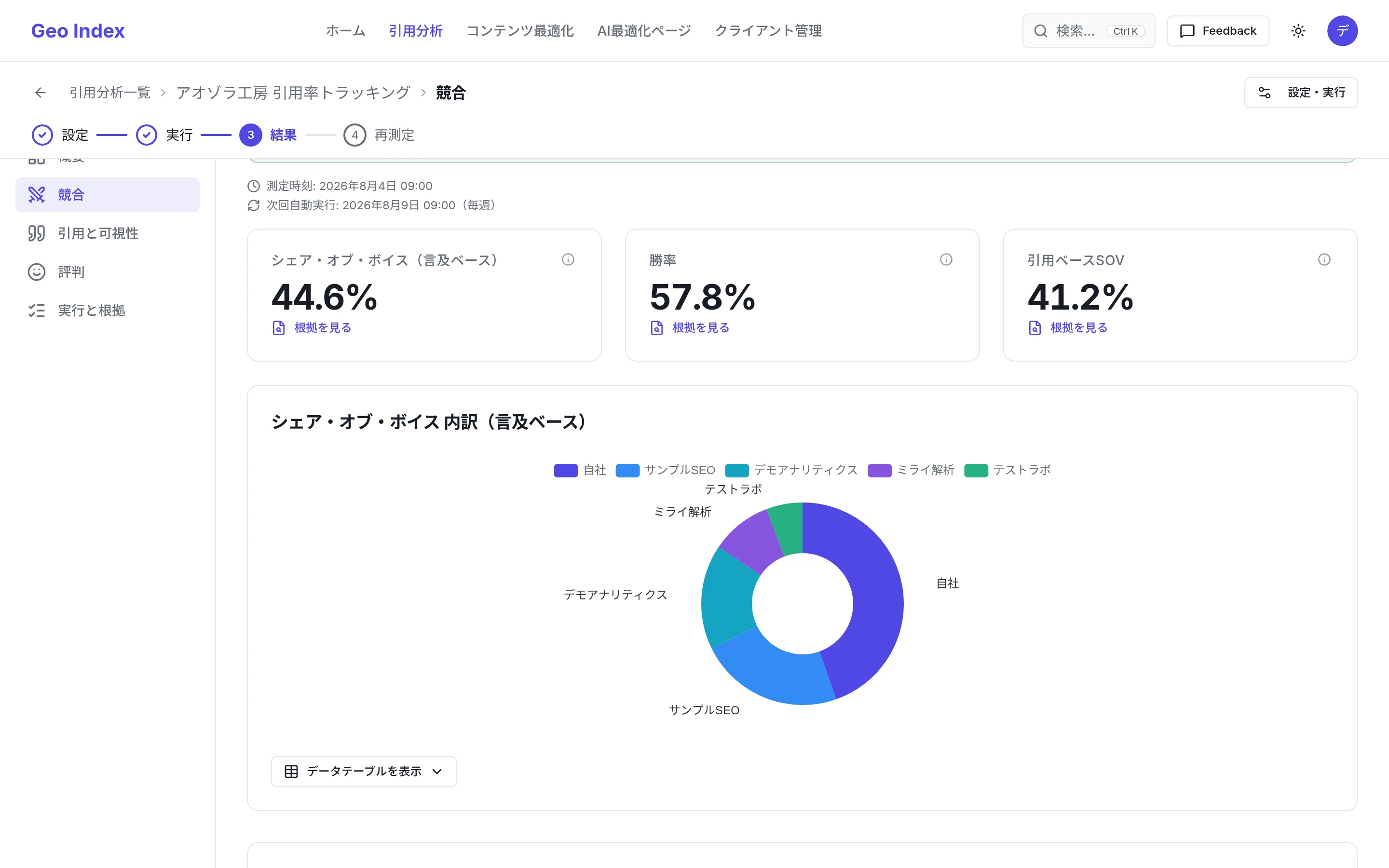 競合比較(Share of Voice)画面。Claudeを含むプラットフォーム別の内訳を確認できます