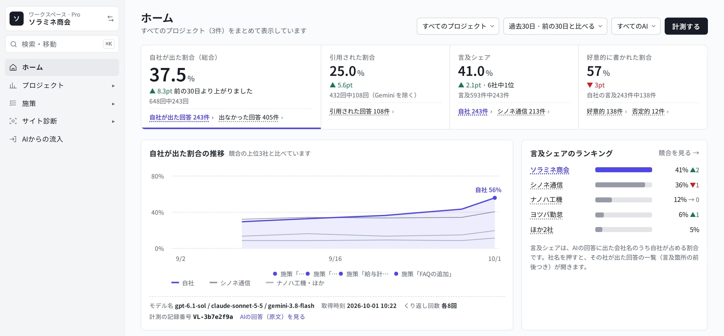 ホームの画面。主な数値4つ、自社が出た割合の推移(モデル名・取得時刻・くり返し回数の行つき)、言及シェアのランキング