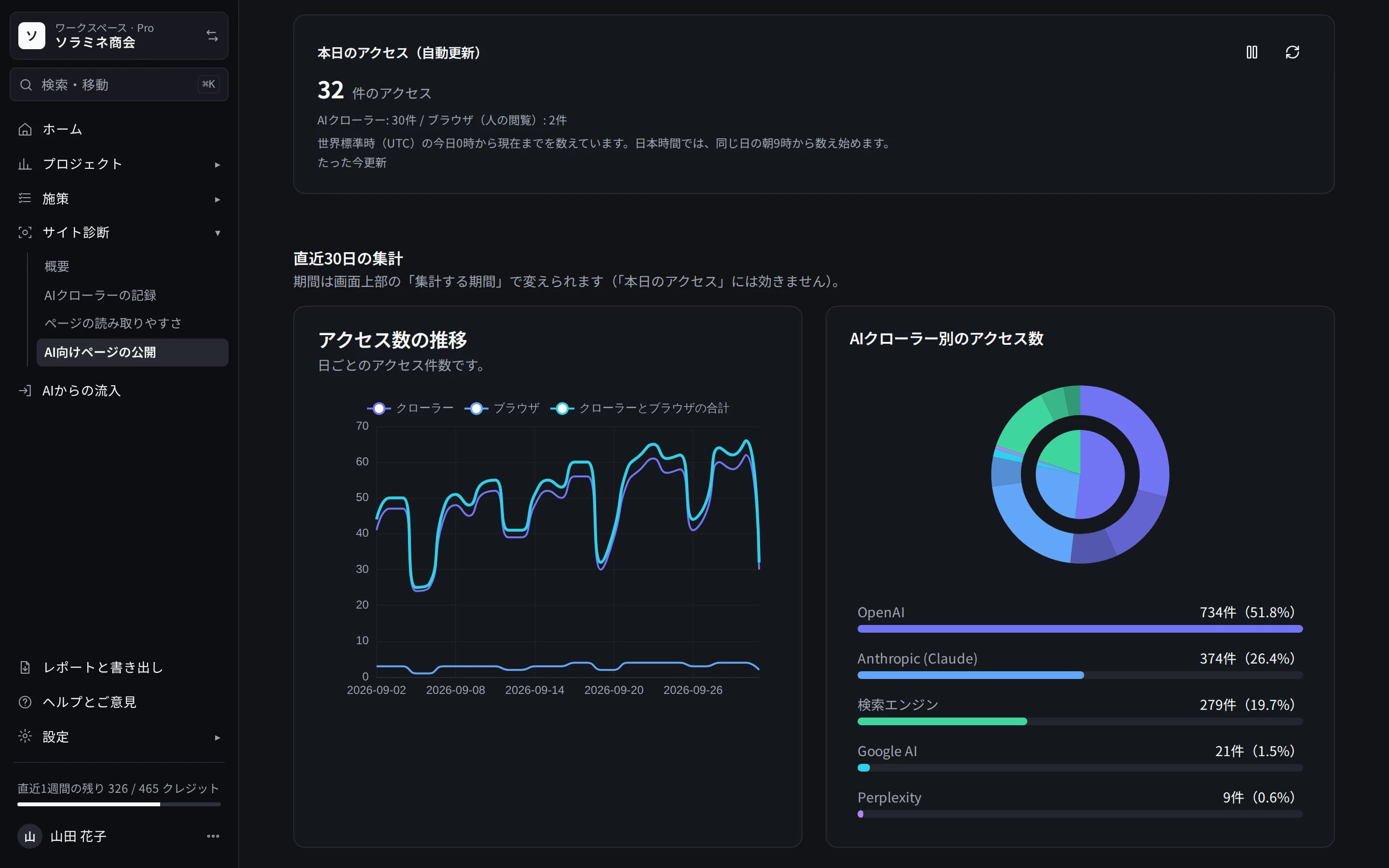 AI向けページの配信先の統計の画面。本日のアクセスの件数、直近30日のアクセス数の推移(クローラー・ブラウザ・合計)、AIクローラー別のアクセス数の円グラフと提供元ごとの件数と割合