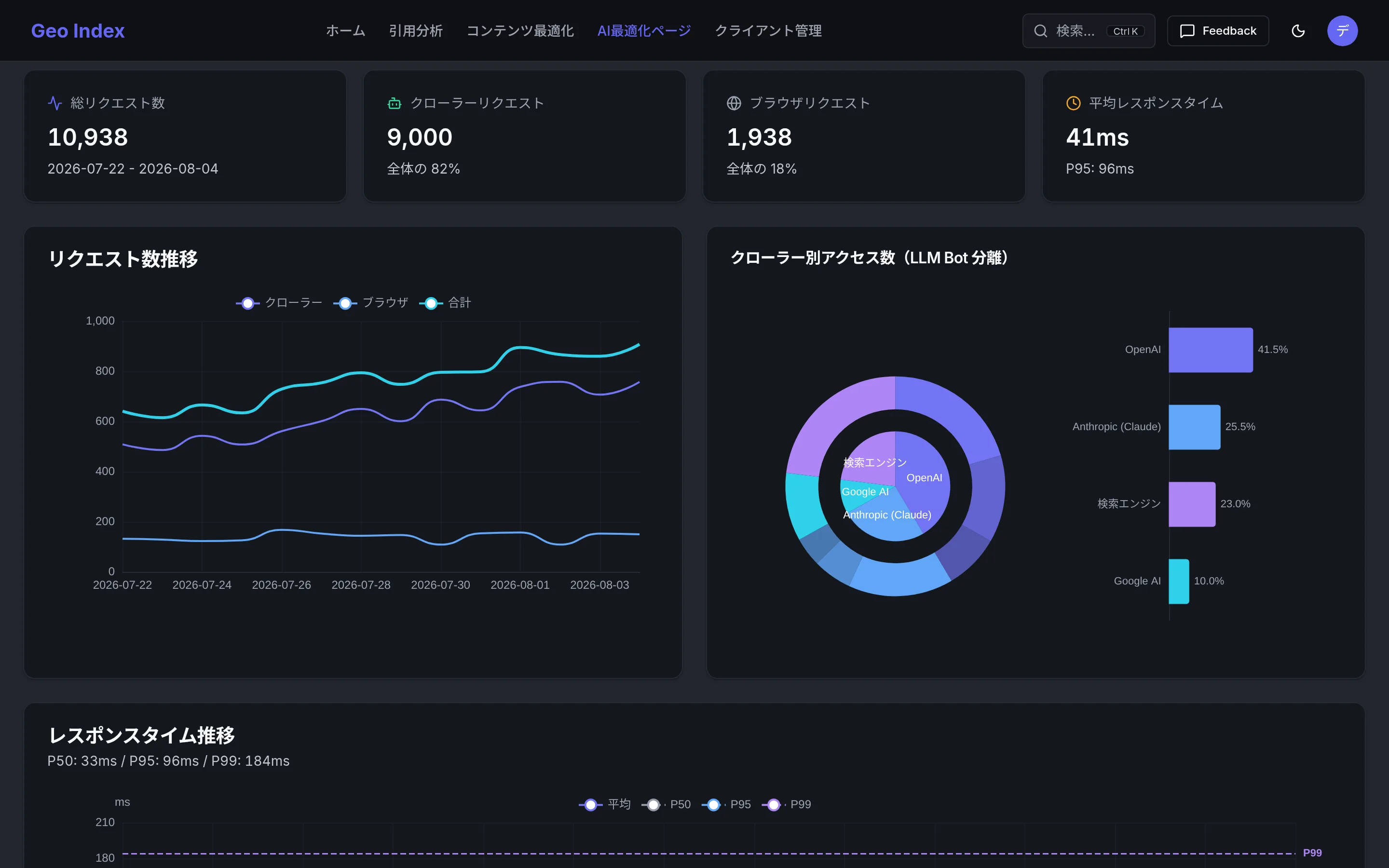 AI最適化ページのアクセス統計画面