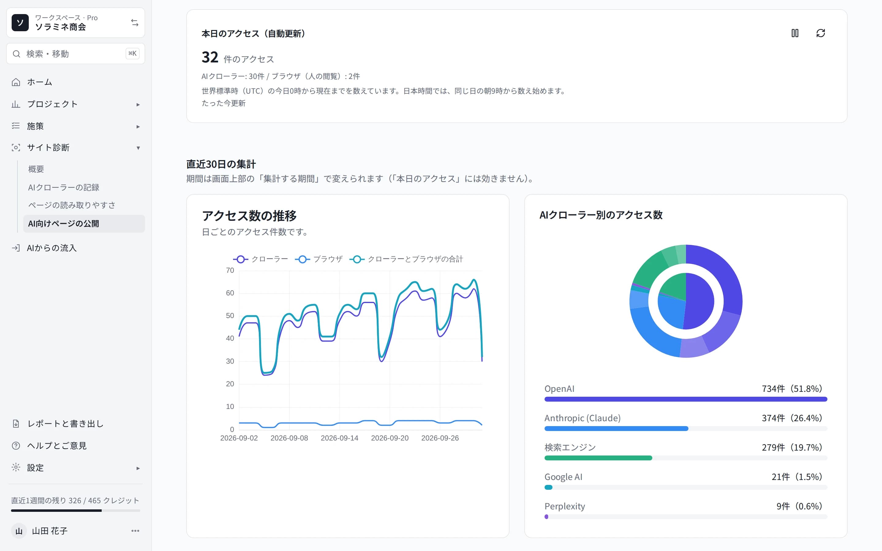AI向けページの配信先の統計の画面。本日のアクセスの件数、直近30日のアクセス数の推移(クローラー・ブラウザ・合計)、AIクローラー別のアクセス数の円グラフと提供元ごとの件数と割合