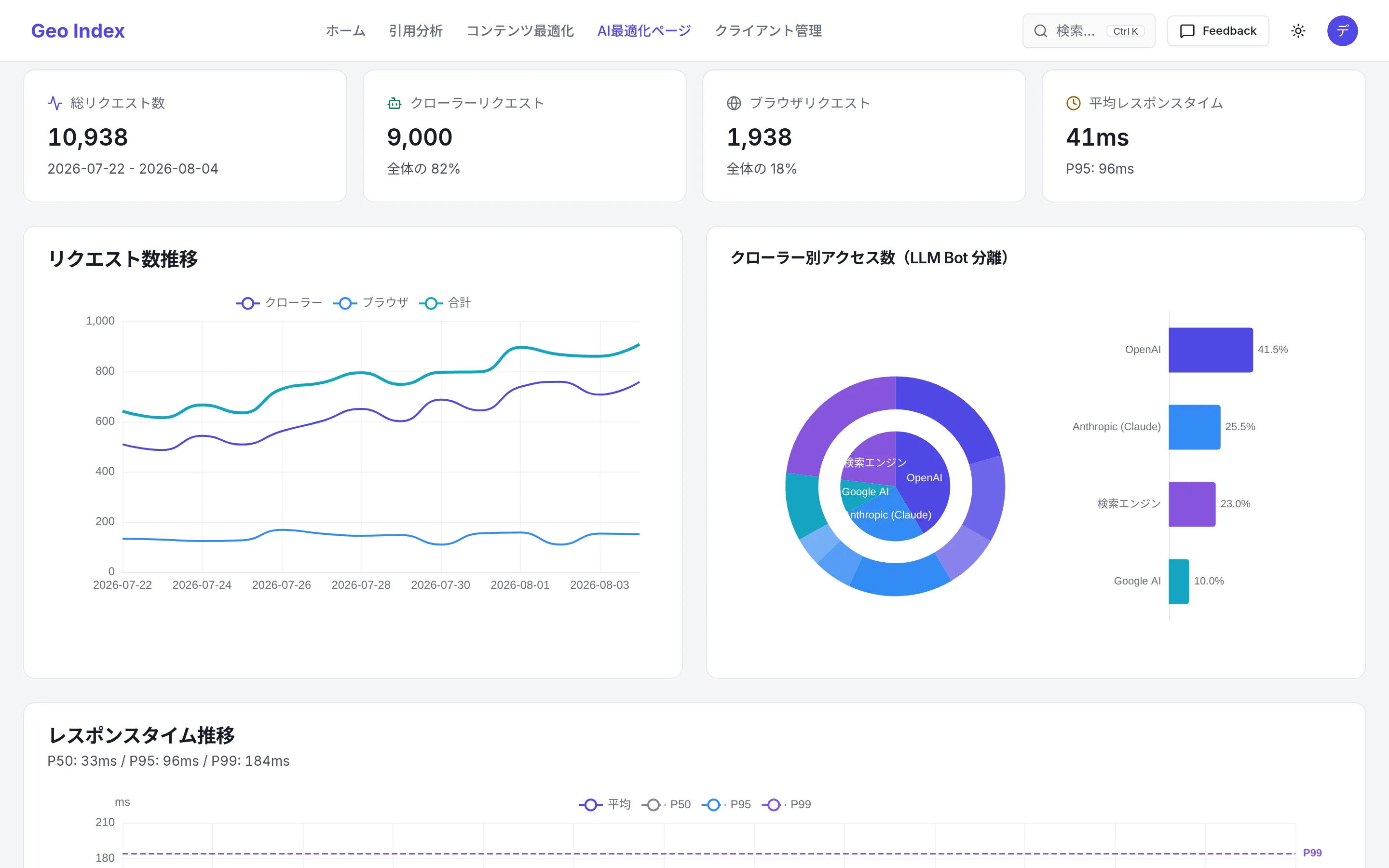 AI最適化ページのアクセス統計画面